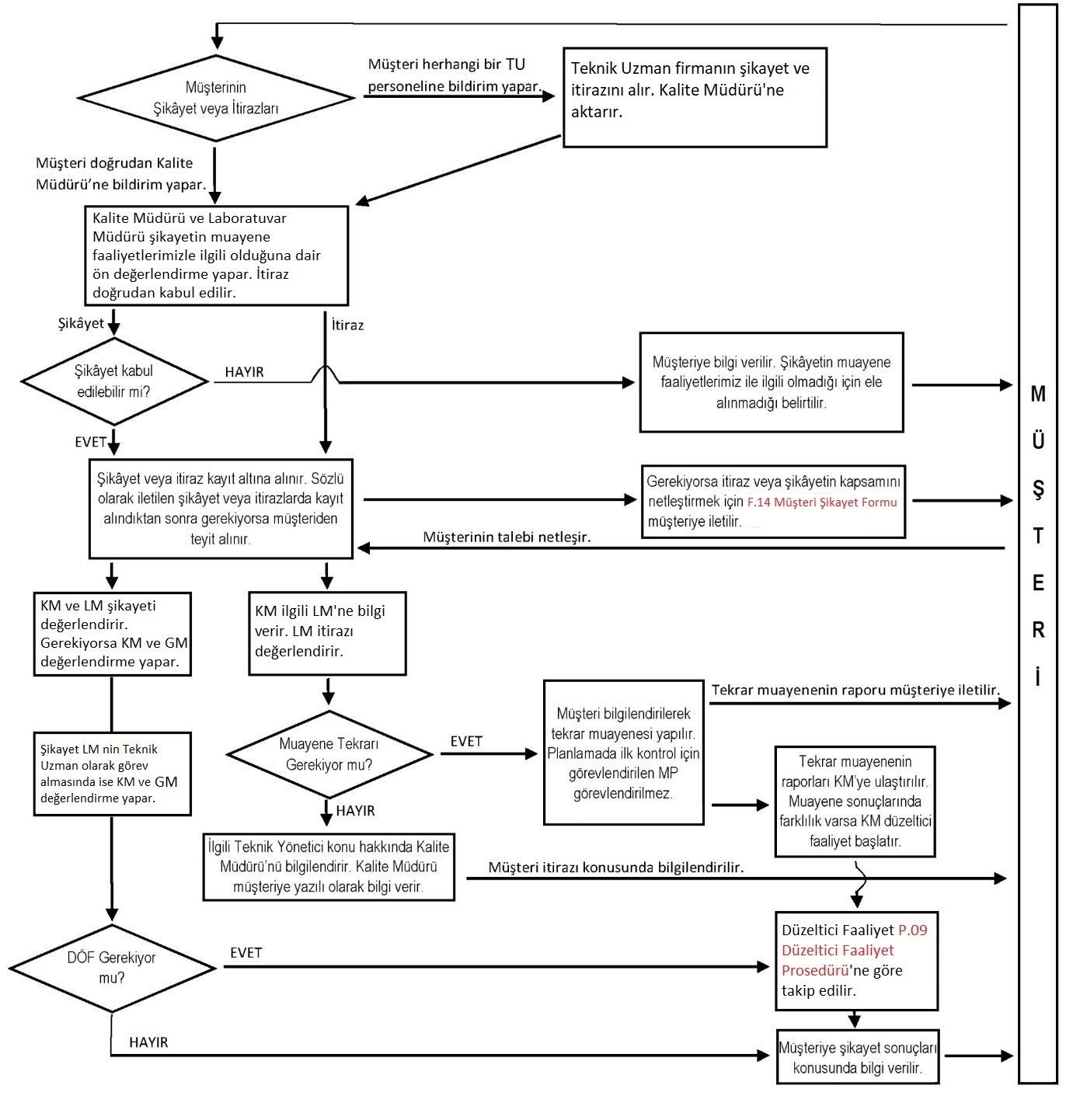 Şikayet Yönetim Süreci Şeması